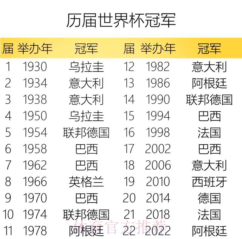 世界杯历届冠军大数据比分全记录